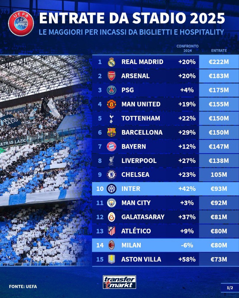 Hamzadf5n's tweet photo. @onurrc__ @boxn6904329 @Rafa_leaoo10 @pusholder Gitmiş fake olan dursun Özbek gönderisine inanmış zeka seviyesi kahkaha attırıyor transfermarkt bunları kafadan atmıyor uefadan alıyor 😂 https://t.co/IM5s1wbDZX
