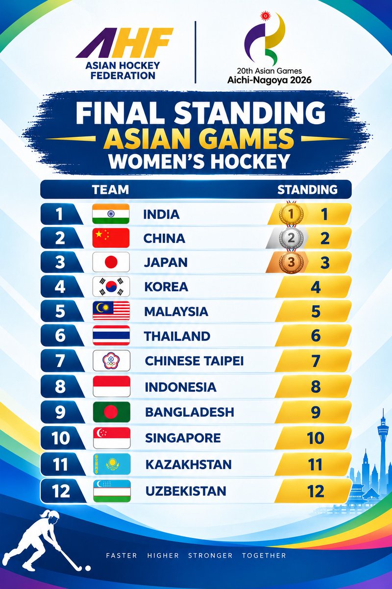 asia_hockey's tweet photo. 🏊‍♀️ FINAL POOL STANDINGS | WOMEN’S COMPETITION 🇯🇵
The final pool standings have been confirmed for the Women’s Competition at the 20th Asian Games Aichi-Nagoya 2026. https://t.co/gZODpISy78
