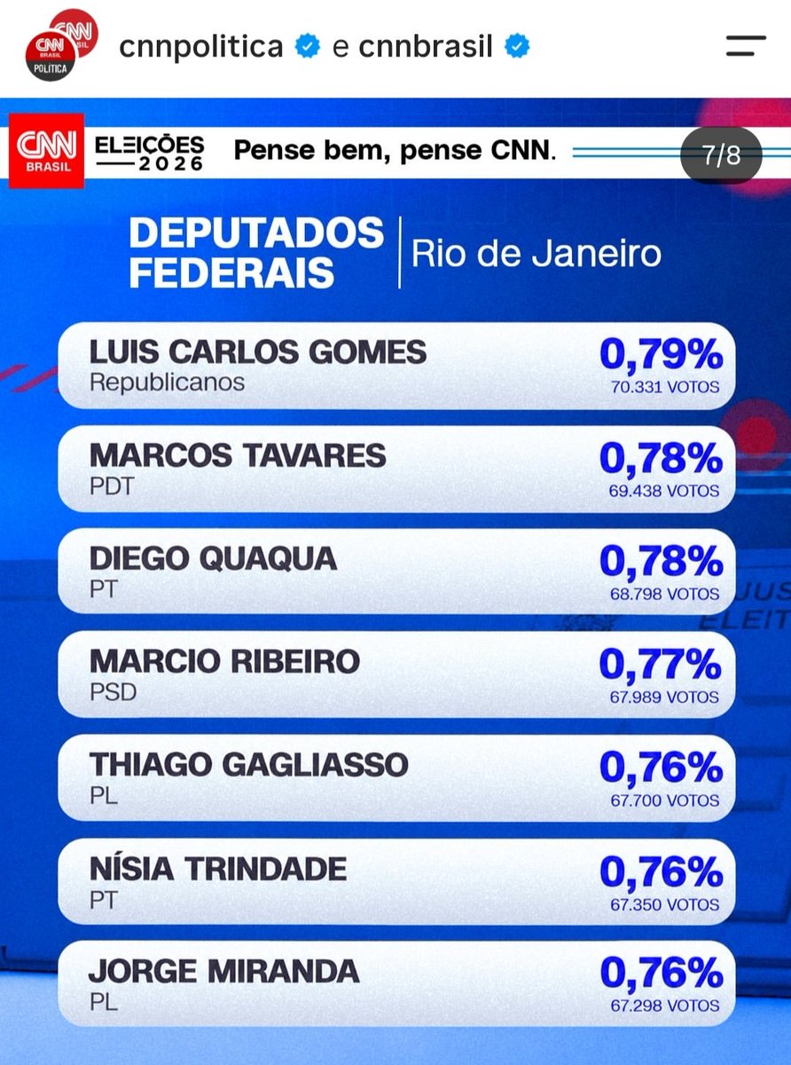 IsabelC06520446's tweet photo. Graças a Deus, a maioria dos deputados foram de direita. 🙌🏼🙏🏼🇧🇷
Cont. 👇🏼 https://t.co/DW6oIRFBNl