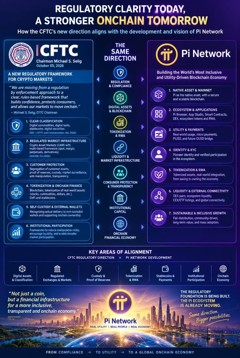 sundaypeter8110's tweet photo. 🚀🔥 THIS ONE NO BE ONLY GOOD NEWS FOR PI — E GOOD FOR ALL CRYPTO!

1️⃣ NO MORE CONFUSION
CFTC go dey provide clearer classification for wetin be commodity, security, stablecoin, etc. This fit reduce the kind confusion wey dey lead to random lawsuits and uncertainty.

2️⃣ BETTER PROTECTION AGAINST ANOTHER FTX
New rules fit require things like proof of reserves, separation of customers’ funds, and anti-manipulation measures. This fit make crypto market safer and more transparent.

3️⃣ ONE FEDERAL LICENCE
Instead of exchanges having to deal with different licensing requirements across 50 states, a federal framework fit make operation easier and help crypto businesses scale for the U.S.

4️⃣ PI DEY POSITION ITSELF
Pi already get some of the things wey this new regulatory direction dey focus on — KYC/identity, real utility and payments, tokenization/RWA, and real-world use cases.

Na why this alignment dey important for Pioneers. 🌍🚀

🔥 REGULATION NO BE THE END OF CRYPTO.
If properly designed and implemented, regulation fit help create clarity, trust, security and the environment for wider adoption.

PI IS POSITIONED. 🌍🚀

MAKE  ALL UNA  GREAT PIONEERS AVE A GREATLY BOKU DAY 🙏❤️💪

GREAT GLOBAL BLUEPRINT 🌍
Where Vision Meets Structure