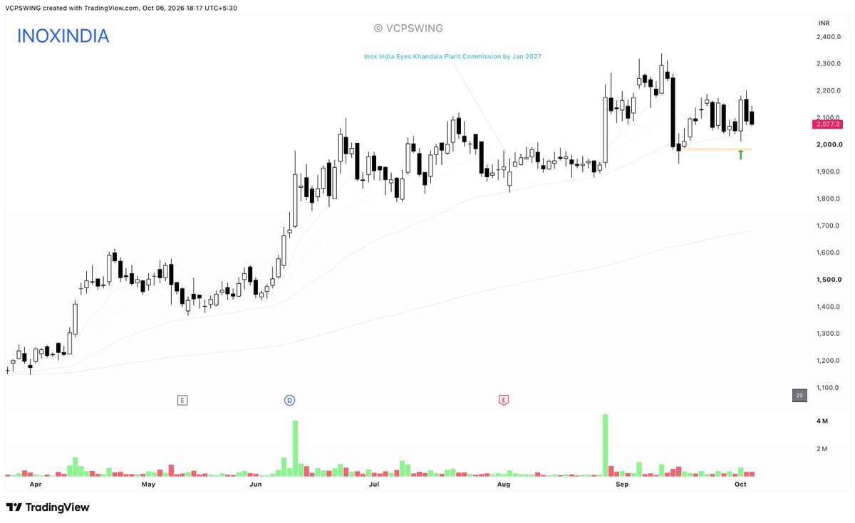 VCPSwing's tweet photo. #INOXINDIA

Holding this retard.

When the market was crashing, this was up 6%.
Today the market has put in a strong rebound… and bro is red.

At this point, if I’m going to keep holding it, it needs to bounce here. Otherwise, with price hovering around my cost, it gets harder to justify keeping the position.