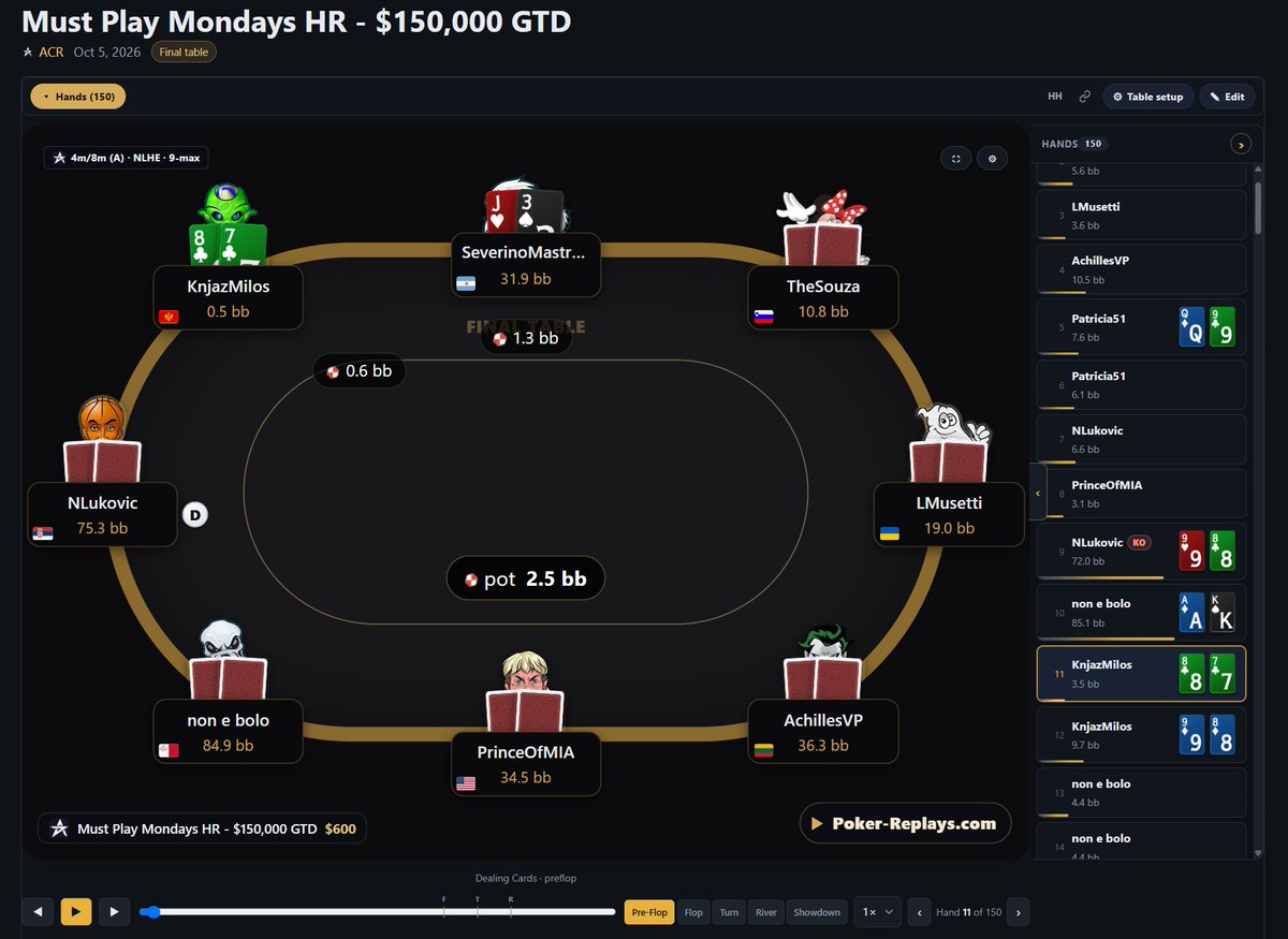MTT_DB's tweet photo. What were the odds of KnjazMilos winning the $630 $150k guaranteed outright from this high-stakes poker final table - with less than 1 big-blind behind?
#ChipAndAChair #EPICComebacks
https://t.co/TWvynQofMv https://t.co/tMPSqeEkdx