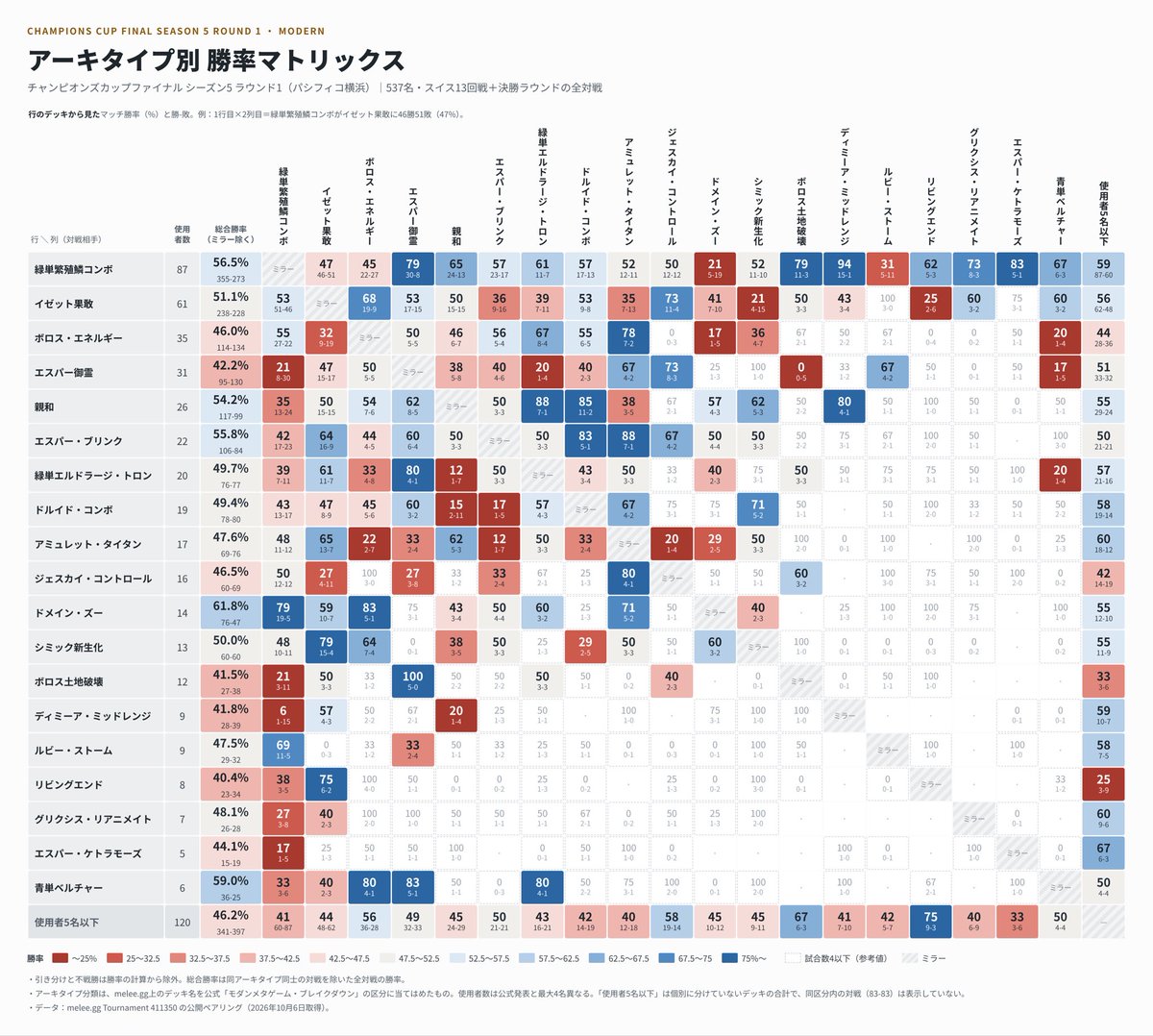 tos_mtg's tweet photo. チャンピオンシップファイナル
シーズン5ラウンド1 モダン
(RC Japan Modern)

Win Rate Matrix

MTG Meleeのデータから分析。
全体感としてはやはり繁殖鱗がメタゲーム最強だよねという結論に。 https://t.co/YIfSh5odDM