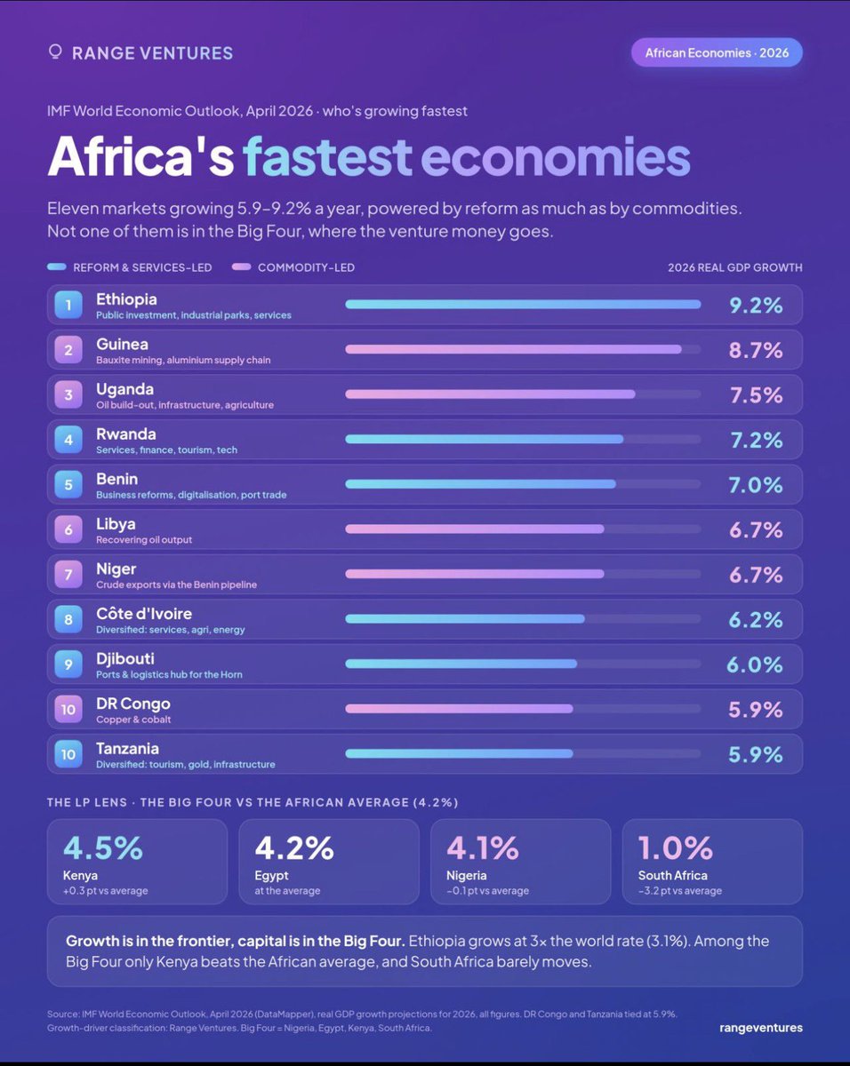 chidi_anunobi's tweet photo. After a whooping 11years under APC, Nigeria, the once giant of Africa could not make it to the top 11 Fastest Growing Economies in Africa. In 2011/2012 Nigeria was 3rd Fastest Growing Economy in The WORLD!!!

Tell me why APC is not a Cancer? https://t.co/jCD8AvzPTl