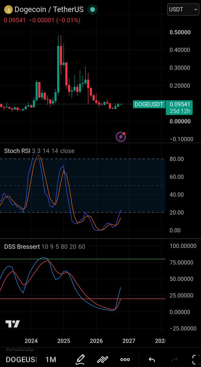 wauwda's tweet photo. Gradually

Then suddenly

$DOGE ✍🏼 https://t.co/mNDzAUQ6uM