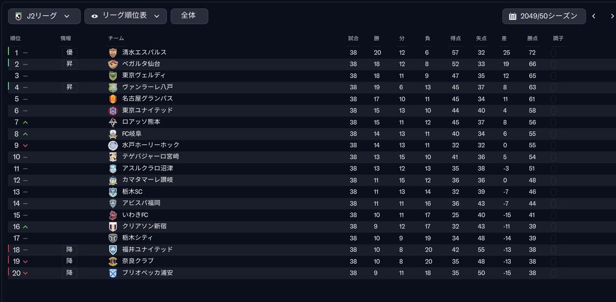 forza_sanga06's tweet photo. 2050年まで進めたJリーグがカオスすぎる #FM26 https://t.co/U0kilPkrIC