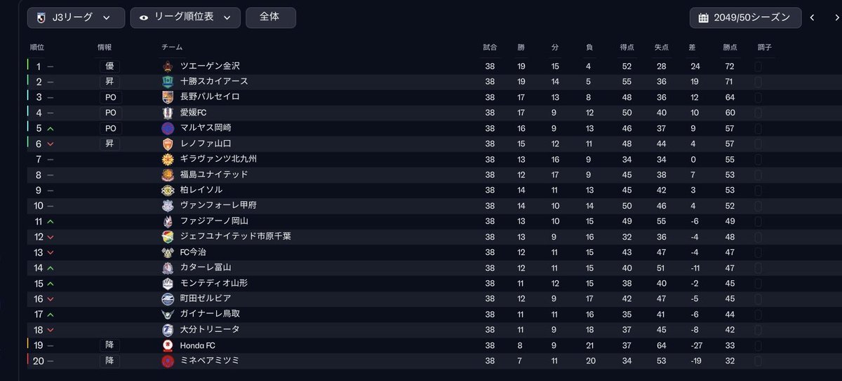 forza_sanga06's tweet photo. 2050年まで進めたJリーグがカオスすぎる #FM26 https://t.co/U0kilPkrIC