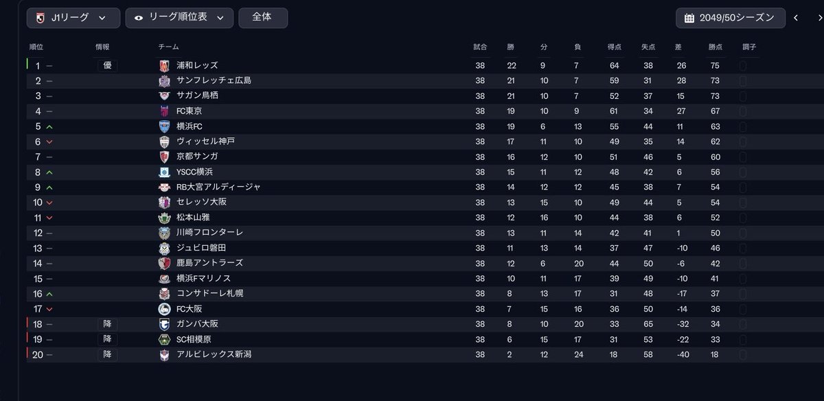 forza_sanga06's tweet photo. 2050年まで進めたJリーグがカオスすぎる #FM26 https://t.co/U0kilPkrIC