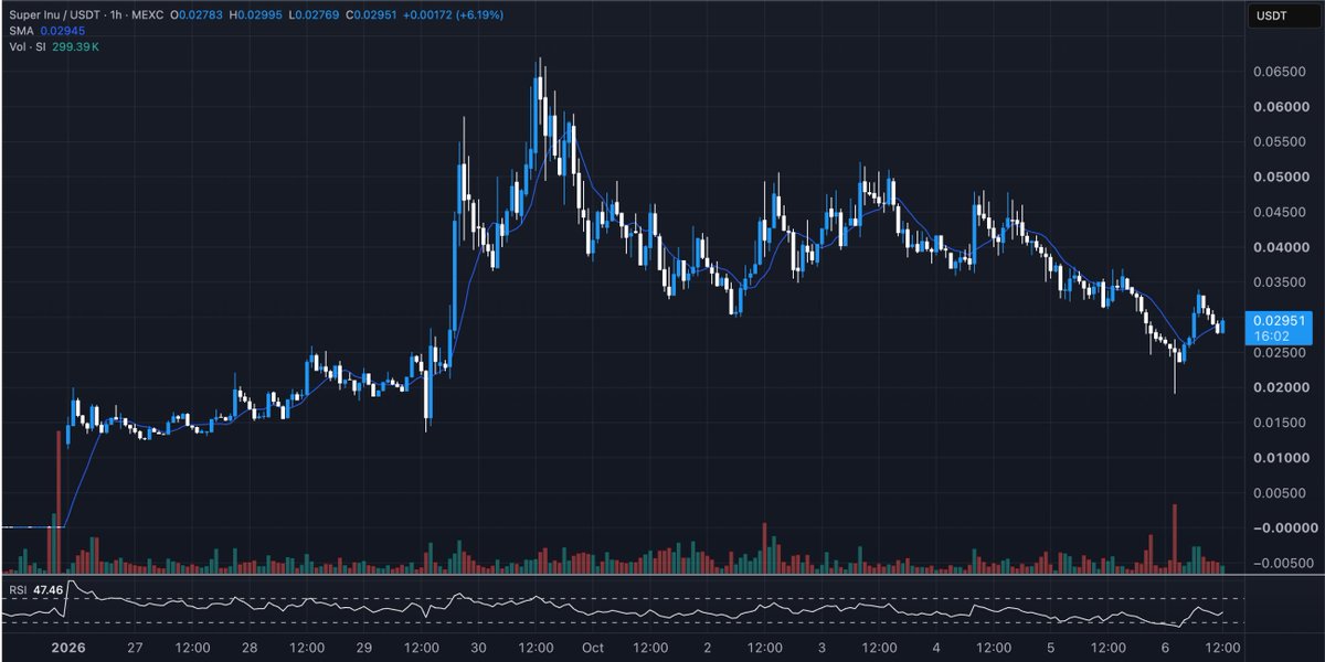 theunipcs's tweet photo. i logged on to X today to find even MORE Super Inu / $SI hate and FUD all over the timeline

so i checked the volume

$SI did ~$20m in volume in the last 24 hours

that's MORE volume than the top 2 coins whose holders are hating on it the hardest COMBINED

despite both currently trading at about 2 - 4x $SI's current market cap

i haven't seen a coin hated this much in a LONG, long time

it's crazy

but honestly?

it makes me even MORE bullish on the $SI narrative

all my biggest winning trades from years of trading publicly have been non-consensus trades

and i like them even more when mindshare, volume, and holders continue to hold up well or go vertical while everyone hates on or dismisses them

that's exactly what is happening with $SI right now

i've upped my target on this coin

i'll come back to claim clout on this later, GOD willing
