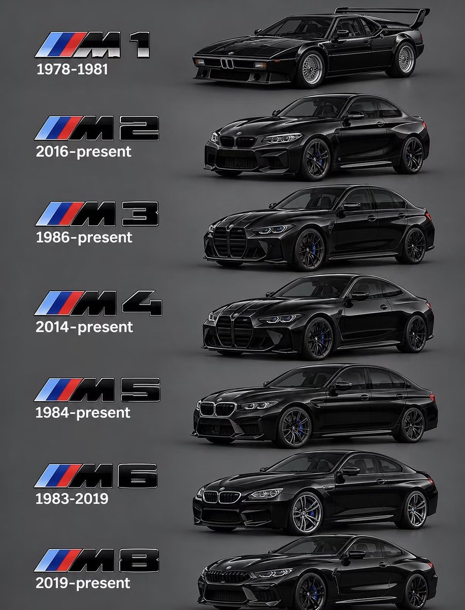 markostojaghc's tweet photo. The Timeline of the BMW M-Series 🥶🔥
E30 → E36 → E46 → E90/E92 → F80 → G80
Which generation is your favorite? 👀 https://t.co/Tt6rlvxnMF
