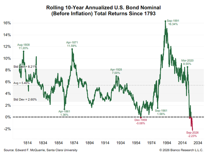 Hedgeye's tweet photo. U.S. bonds just posted their worst 10-year return in history https://t.co/xmTY3a9hvn