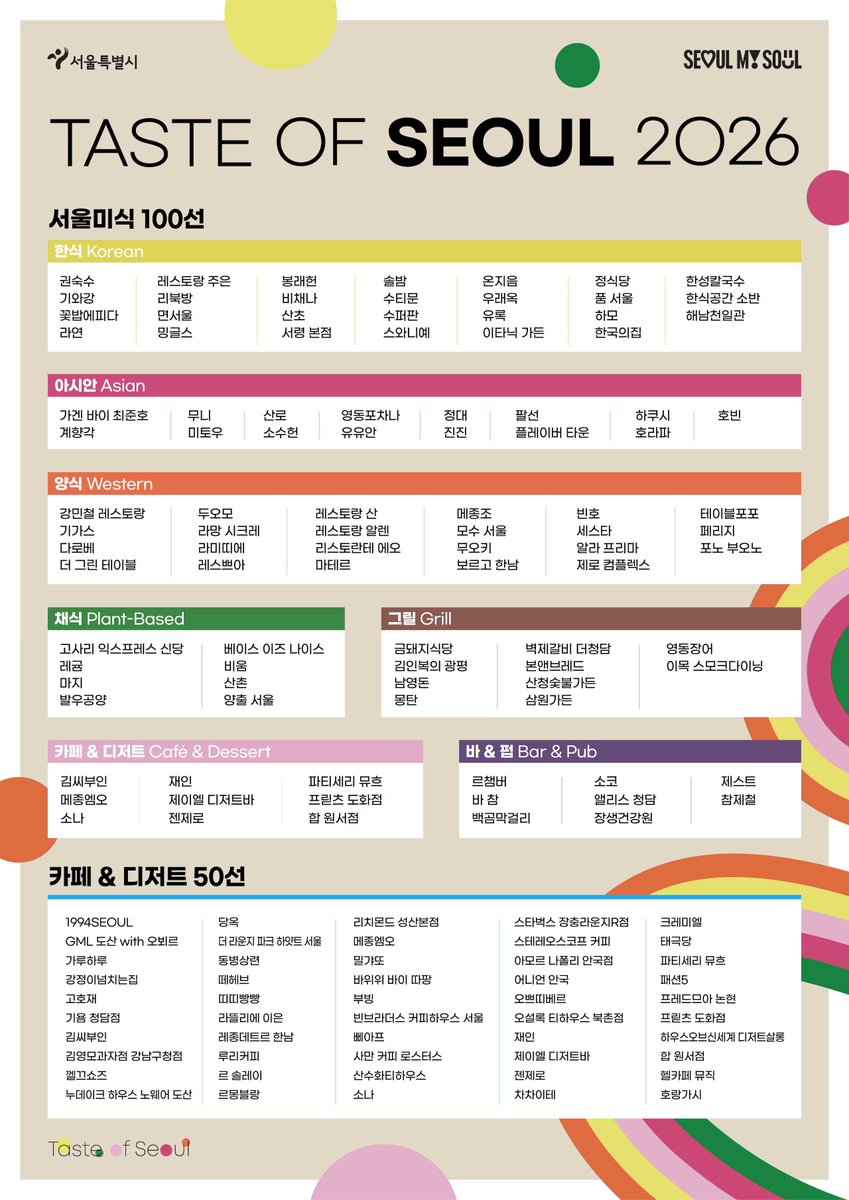 Upgrade_MyLife's tweet photo. 서울특별시에서 '2026 서울미식 100선'을 발표했습니다.

올해는 서울의 카페, 디저트가게 50곳을 따로 뽑은 카페&디저트 50선도 같이 발표했네요!

자세히 알아보기 : https://t.co/lVhJcGwfxI

선정된 맛집을 직접 즐길 수 있는 ‘2026 서울미식주간(Taste of Seoul 2026)’은 23일부터 29일까지 열리니 참고하세요!