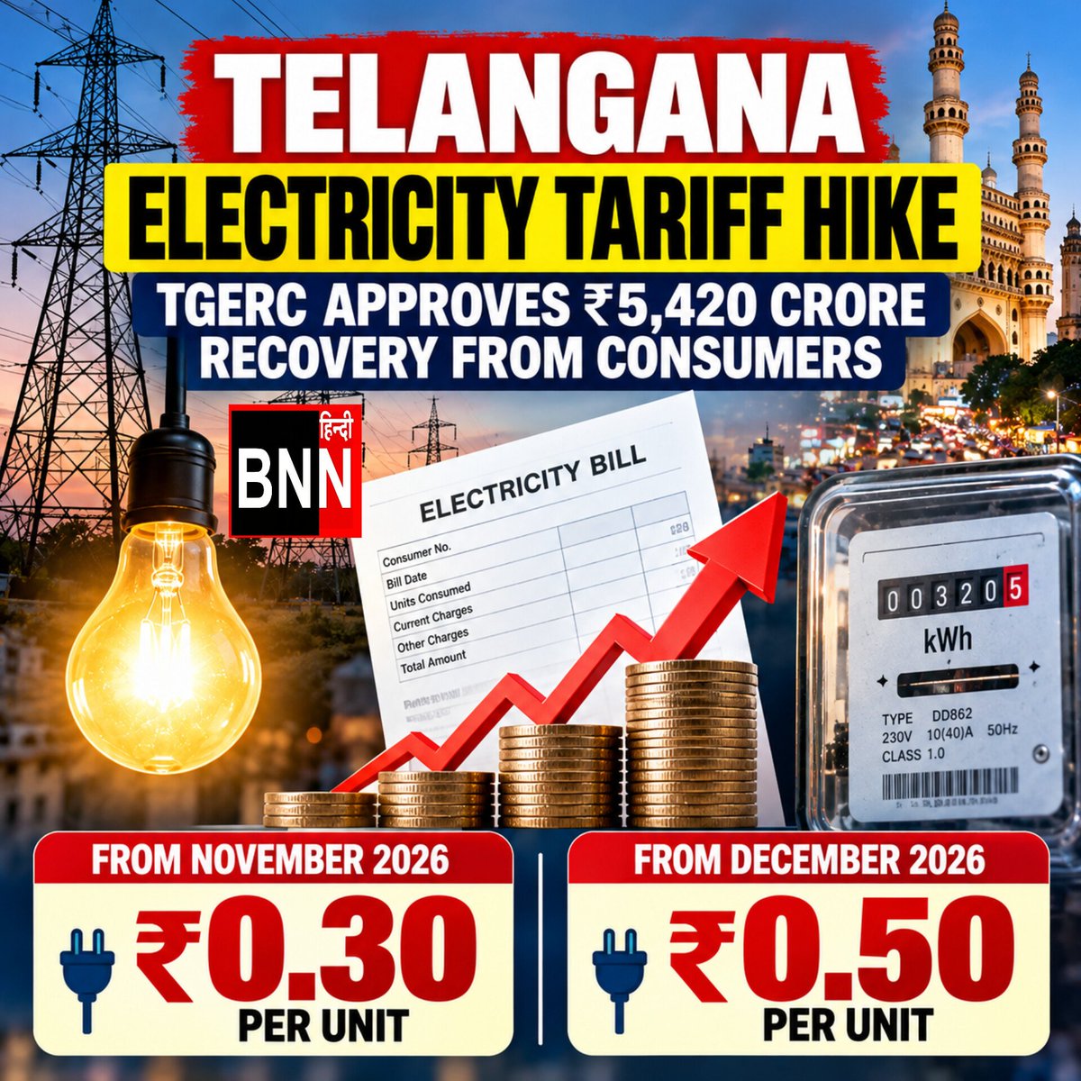 Bavazir_network's tweet photo. #Telangana electricity consumers to pay extra from November, 50 paise per unit from December
Electricity consumers across Telangana, excluding agricultural pump-set users, are set to face an additional burden after the Telangana Electricity Regulatory Commission (#TGERC) approved ₹5,420.23 crore in true-up charges.
Under the approved order, domestic, commercial, industrial and lift irrigation consumers will pay an additional 30 paise per unit from November 2026. The charge will increase to 50 paise per unit from December onwards.
For example, a household consuming 200 units of electricity per month will pay around ₹60 extra in November and ₹100 extra every month from December onwards.
The additional charges will be recovered over 29 months from #TGSPDCL consumers and 26 months from #TGNPDCL consumers.
The TGERC has approved total true-up charges of ₹7,635.22 crore for electricity consumed during 2022-23 and 2023-24. Of this, ₹2,214.99 crore relates to agricultural pump-sets, for which electricity is supplied free of cost.
The Commission has advised the two Discoms to approach the Telangana government for recovery of the agricultural-sector true-up amount.
The true-up charges represent the difference between the actual cost of supplying electricity and the amount already recovered from consumers, mainly due to higher power purchase, fuel and operational costs.
The new charges are expected to continue until March 2029 for TGSPDCL consumers and December 2028 for TGNPDCL consumers.
