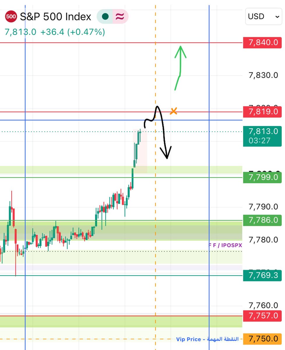 ipospx's tweet photo. 📍الدعوم
7799 📉 7786 📉 7769
📍المقاومات
7819 📈 7840 📈 7870
🏁منطقه الكول
 📍اغلاق اعلي 7819 يستهدف 7840 
📍ارتداد لاعلي من النقطة 7750
🏁 منطقه البوت
📍اغلاق ادني الدعم 7799 يستهدف 7786
📍اخذ السيولة من القمة التاريخية 7816 واغلاق ادناها تصحيح الي 7804
✨النقطة المهمة
7750 https://t.co/KVqKSqfL2w