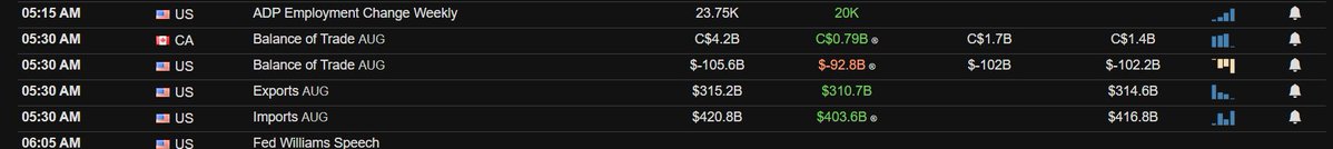 ☀️ PREMARKET TUE: trade deficit MISSED — futures green anyway. Yields climbing. Thread. 🧵
THE PRINT 🇺🇸
Aug trade deficit −$105.6B vs −$102.0B est (prior −$92