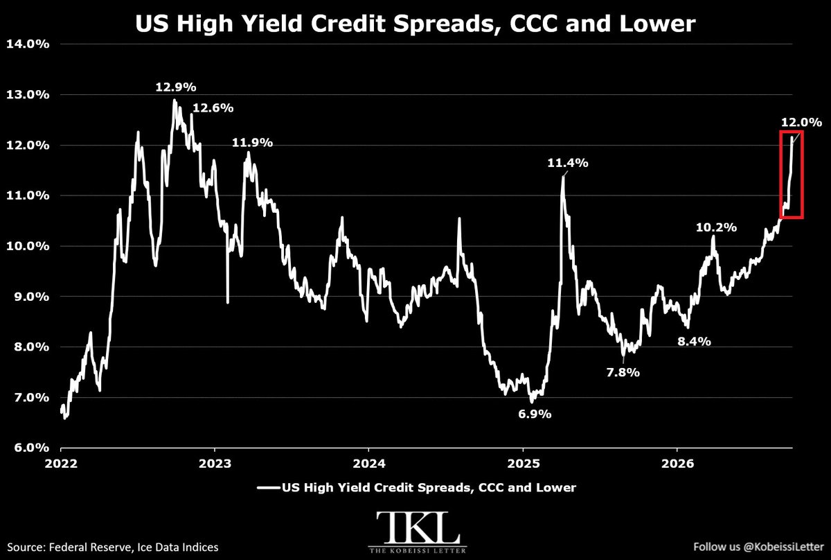 KobeissiLetter's tweet photo. The US high-yield credit market stress is rising:

Credit spreads for CCC-rated and lower corporate bonds are up to 12.0%, their widest level since November 2022.

Over the last 5 months, this figure has surged +298 basis points, surpassing the April 2025 peak of 11.4%.

This represents a comparable increase to that seen during the 2022 bear market and the February-April 2025 market correction.

If this pace continues, credit spreads for the lowest-rated US corporate bonds will exceed the 2022 peak of 12.9% as soon as this month.

To put this into perspective, the 2020 pandemic high was 19.6%.

Credit stress is rising sharply beneath the surface.