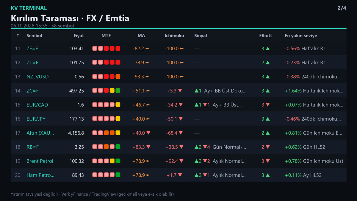 Kisa_Vade's tweet photo. 📊 MTF Durum Taraması · FX / Emtia
06.10.2026 15:55 · 58 sembol

Otomatik tarama verisi içerir. Yatırım tavsiyesi değildir.
#Borsa #Hisse #fx #emtia https://t.co/KEmfEHYQ32