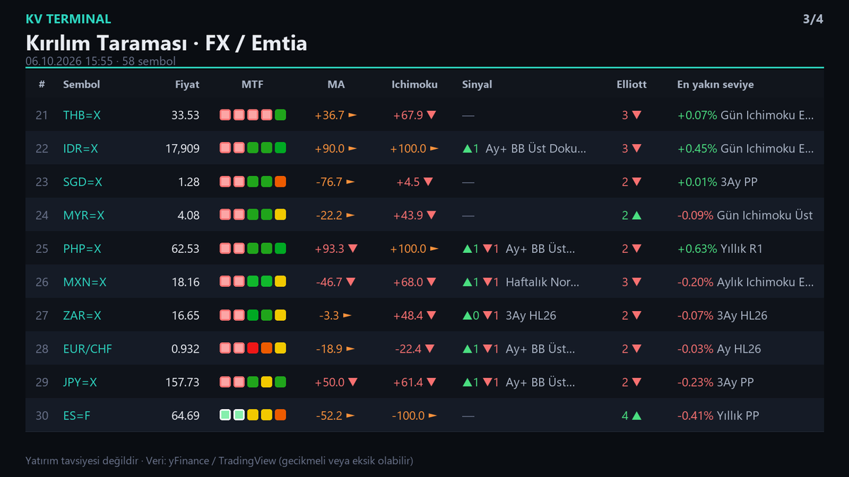 Kisa_Vade's tweet photo. 📊 MTF Durum Taraması · FX / Emtia
06.10.2026 15:55 · 58 sembol

Otomatik tarama verisi içerir. Yatırım tavsiyesi değildir.
#Borsa #Hisse #fx #emtia https://t.co/KEmfEHYQ32