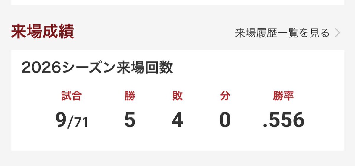ARRAN0830's tweet photo. 昨日最終戦行けなかったけど2026年の現地成績！
まぁ勝ち越したから良しとするか！
来年はこの倍の試合見に行けたらいいな！ https://t.co/zXDOuWRgWB