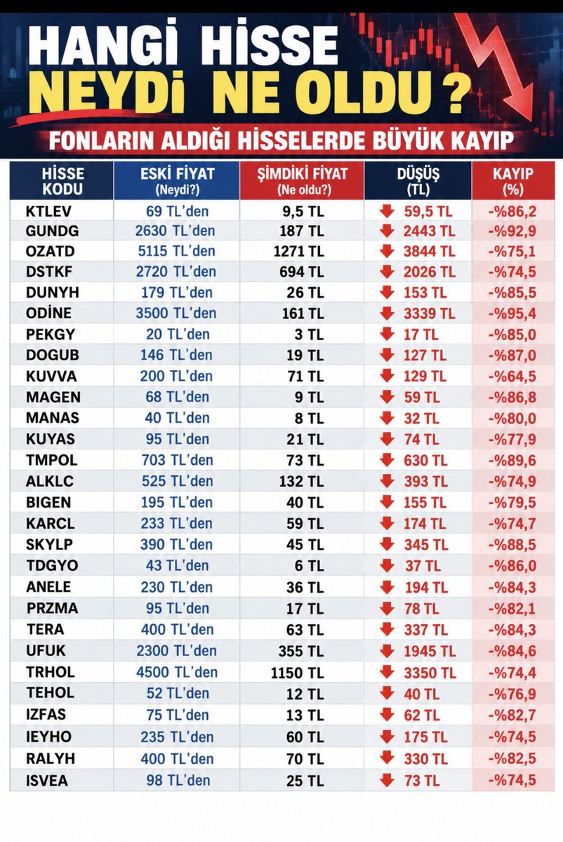 RusenPress's tweet photo. Türkiye’de fon krizi, borsa krizine mi dönüştü?

Fon tasfiyeleri sonrası bazı hisselerde fiyat değişimleri dikkat çekerken binlerce yatırımcı kilitli kaldı.

SPK veya diğer ekonomi kurulları bu durumu görmezden gelirken bu krizin derinleşme ihtimalini gündeme getiriyor. 

Buna göre fonlara yatırım yapanların ana parası ödenirken kayıp hisselerde de ana paranın ödenmesi gündeme geldi. Bu kapsamda küçük yatırımcıların kayıplarının karşılanması hedefleniyor. Hisseleri elinde bulunduran şirket ve sahiplerinin küçük yatırımcının kayıplarını karşılaması hedefleniyor. 

Hisselerde vurgun yapanların ise son 2-3 yıllık kazançları geri alınabilir. Bu hisselerde zaten çoğu pay fon sahiplerinde ve şirketlerde bulunuyor. 

Fatma Betül Sayan, hissede kazandığı parayı iade etmişti. 

#GUNDG :  2.630 TL → 168.5 TL
#OZATD :    5.115 TL → 1.144 TL
#DSTKF :     2.720 TL → 625TL
#TERA :      400 TL → 57.15 TL
#TRHOL :   4.500 TL → 1.033 TL
#TEHOL :   52 TL → 10.98 TL
#DUNYH :   179 TL → 25 TL
#ODINE :     3.500 TL → 145.6 TL
#KTLEV :     69 TL → 8.16 TL
#PEKGY :     20 TL → 2.7 TL
#DOGUB :   146 TL → 18 TL
#KUVVA :    200 TL → 72.03TL
#MAGEN :   68 TL → 8.58 TL
#MANAS :   40 TL → 7.69 TL
#KUYAS :    95 TL → 19.57 TL
#TMPOL :    703 TL → 66.20 TL
#ALKLC :     525 TL → 119.4 TL
#BIGEN :     195 TL → 36.04 TL
#KARCL :    233 TL → 53.55 TL
#SKYLP :     390 TL → 53.9 TL
#TDGYO :   43 TL → 7.08 TL
#ANELE :     230 TL → 33.06 TL
#PRZMA :   95 TL → 16.04 TL
#UFUK :      2.300 TL → 320 TL
#IZFAS :      75 TL → 11.7 TL
#IEYHO :    235 TL → 52.85 TL
#RALYH :   400 TL → 62.3 TL
#ISVEA :    98 TL → 22.38 TL

@abakingurlek 
@spkgovtr 
@memetsimsek