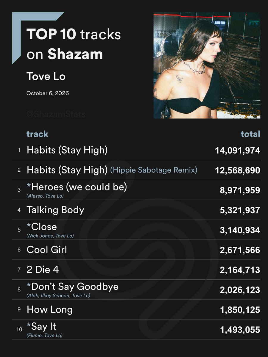 ShazamStats's tweet photo. Top 10 most Shazamed Tove Lo songs
#Shazam_ToveLo https://t.co/jktGdnrULq