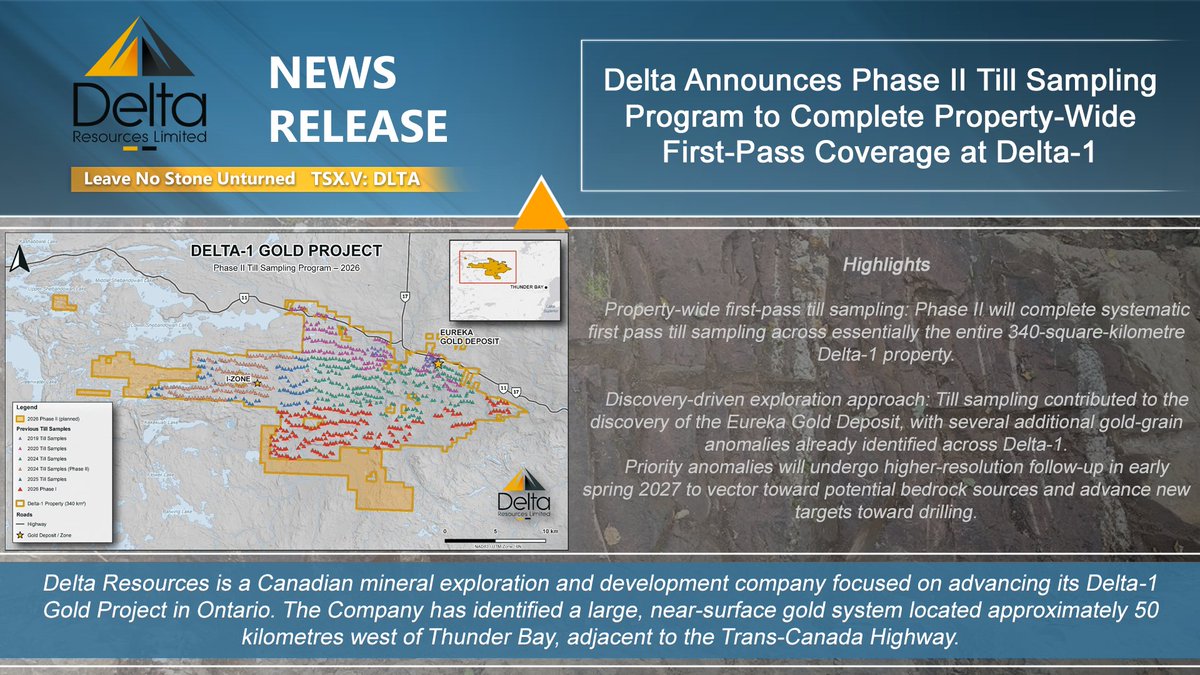 DeltaResLimited's tweet photo. Delta Announces Phase II Till Sampling Program to Complete Property-Wide First-Pass Coverage at Delta-1 

Delta Resources Limited is  pleased to announce the commencement of its Phase II 2026 till sampling  program at its flagship Delta-1 Gold Project, located approximately 50  kilometres west of Thunder Bay, Ontario.

Highlights

🔸Property-wide first-pass till sampling: Phase II will complete systematic first pass till sampling across essentially the entire 340-square-kilometre Delta-1 property.

🔸Discovery-driven exploration approach: Till sampling contributed to the discovery of the Eureka Gold Deposit, with several additional gold-grain anomalies already identified across Delta-1.

🔸Priority anomalies will undergo higher-resolution follow-up in early spring 2027 to vector toward potential bedrock sources and advance new targets toward drilling.

📈 TSX-V: DLTA | OTCQB: DTARF | Frankfurt: 6G01 📈

Visit today's news release for more information ⬇️
https://t.co/lX4JzrZPBh

#Delta1 #GoldExploration #GoldDiscovery #TillSampling #MineralExploration #ExplorationUpdate #EurekaGoldDeposit #ThunderBay #OntarioMining #CanadianMining #GoldMining #MiningNews $DLTA.V