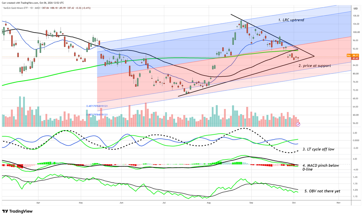 DrStoxx's tweet photo. $GDX: 4 of 5 signals for a buy here.  We're in $GDXU already in the Live Trading Room, but can add if/when we get that OBV signal. https://t.co/QouP8H7x28