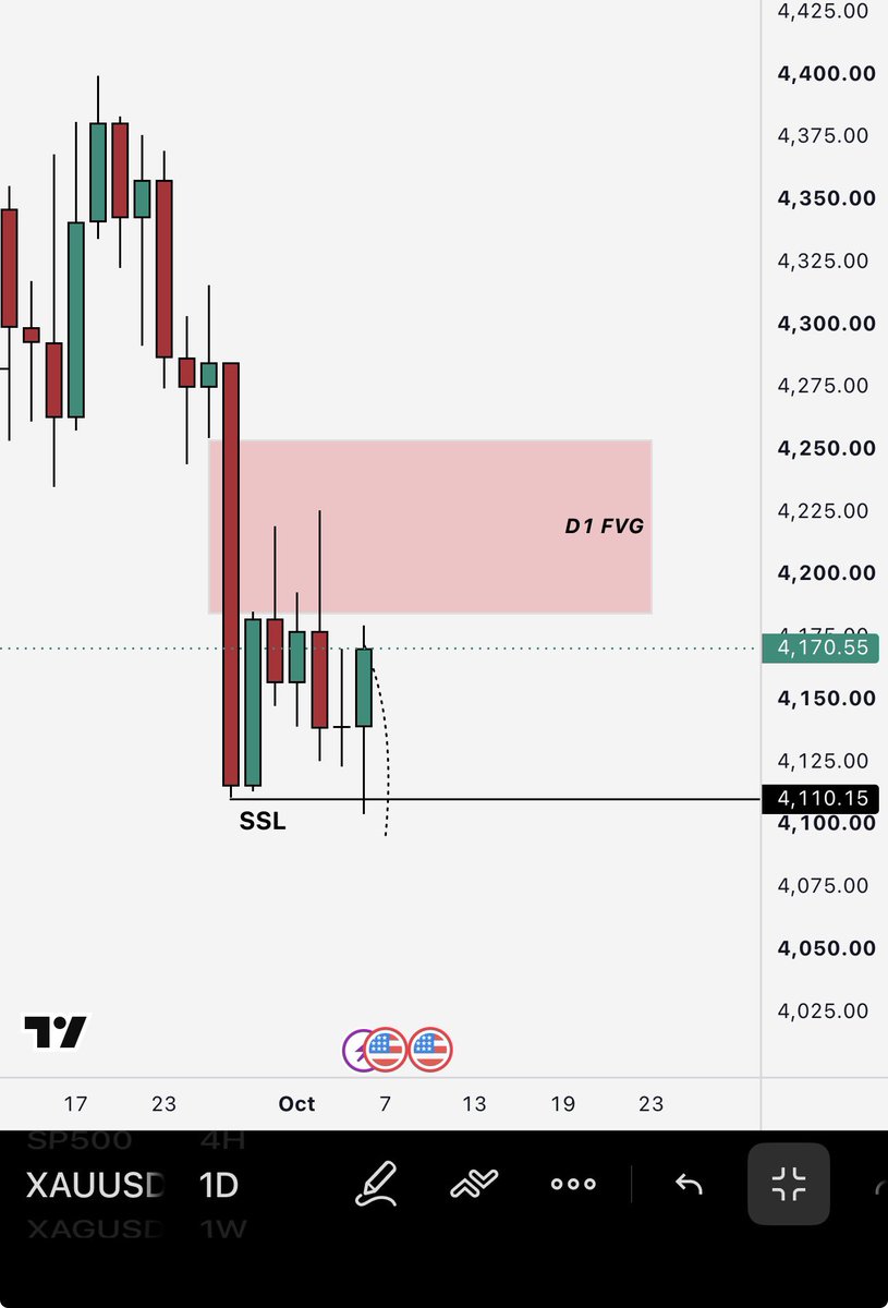SpeedouForex's tweet photo. $Xauusd 

4,110  cleared ✅ 

Now with all indication Tuesday is likely setting the Low of the week. 
Let’s watch closely how it unfold https://t.co/ZPBmrtuYcC