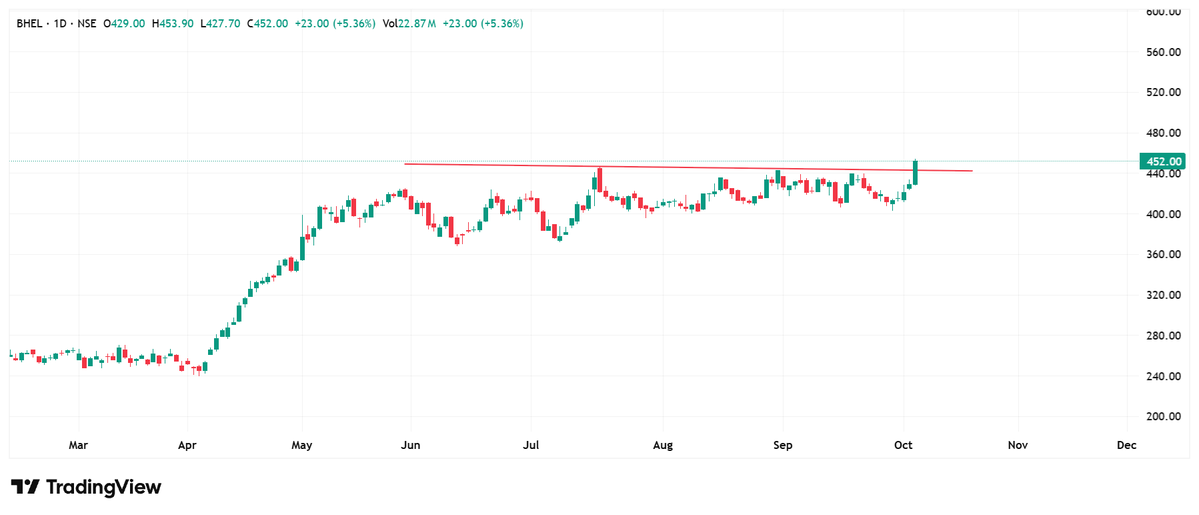 Gobinadh's tweet photo. #bhel 
breaking out of 4 months of consolidation
buy for 30-40% https://t.co/zvCbjfNhOV