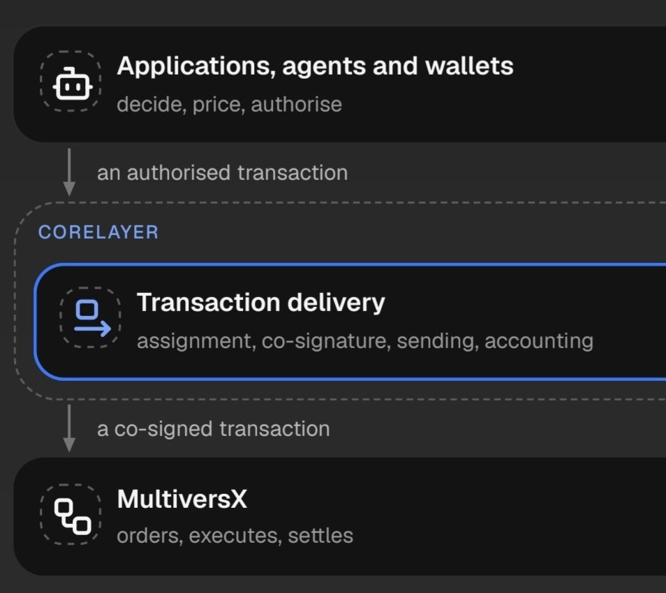 co_relayer's tweet photo. Machines don't buy gas. They buy outcomes.

Give your agent $USDC and a @MultiversX key. It finds @co_relayer , picks a plan, pays and starts sending and interacting with a chain, apps and services.

No account, no dashboard, through mcp and x402.

Future built on agents! https://t.co/4E9i3q9LhN