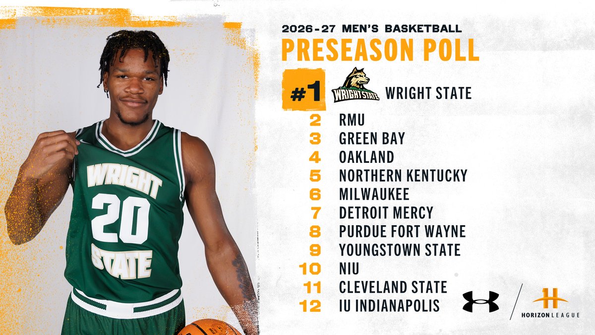HorizonLeague's tweet photo. The results of the 2026-27 @UnderArmour #HLMBB Preseason Poll are in!

@WSU_MBB snagged the top spot followed by @RMUMBasketball, @gbphoenixmbb, @OaklandMBB, @NKUNorseMBB and @MKE_MBB. 

https://t.co/gDRbr0Obyy

#OurHorizon 🌇🏀 https://t.co/Zqasqcf10B