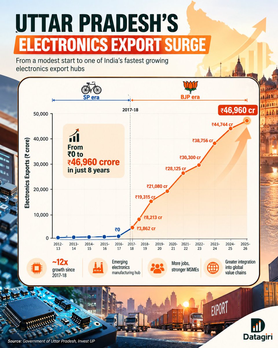 datagiri_up's tweet photo. For years, Uttar Pradesh’s electronics export story was almost a blank page.

The graph tells a striking story.

From 2012–13 to 2016–17:

The line barely moves. Electronics exports remained negligible, reflecting UP’s limited presence in a rapidly growing global sector.

Then came 2017:

The trajectory changed completely.
What was once a near-flat line began moving upward, year after year. 

What drove the change?

• Targeted Policies: Specialized electronics frameworks introduced aggressive capital and land incentives.

• Value-Chain Shift: Production matured from basic smartphone assembly to complex component manufacturing.

• Semiconductor Push: A dedicated state Semiconductor Policy complemented the national program.

• Mega Projects: Major wins include the ₹3,706 crore HCL–Foxconn OSAT facility at Jewar.

• Strategic Hubs: Noida, Greater Noida, and Jewar solidified as primary tech corridors.

• Digital Ecosystem: Hyperscale data center capacities expanded alongside heavy physical factories.

• Talent Pool: Growth in IT/ITeS employment, tech startups, and AI-skilling programs.

The result is visible in the curve.

From near-zero exports before 2017 to a sustained upward surge today, Uttar Pradesh has officially moved from the sidelines straight to the center of India’s electronics revolution.