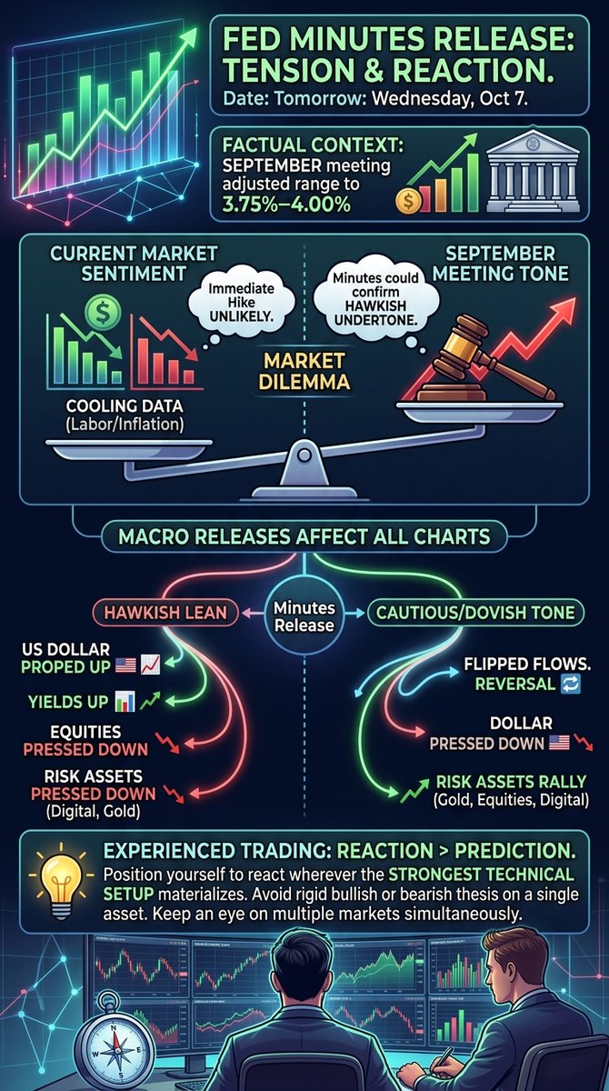 CoweRoss's tweet photo. Tomorrow, Wednesday October 7, the Fed releases the minutes from its September meeting where the target range was adjusted to 3.75%–4.00%
I'm watching yields, gold, and crypto together. Tracking multi-asset setups in one place on BingX keeps execution clean. 

#FOMC #Fed #Trading https://t.co/dAxTTOCcTB
