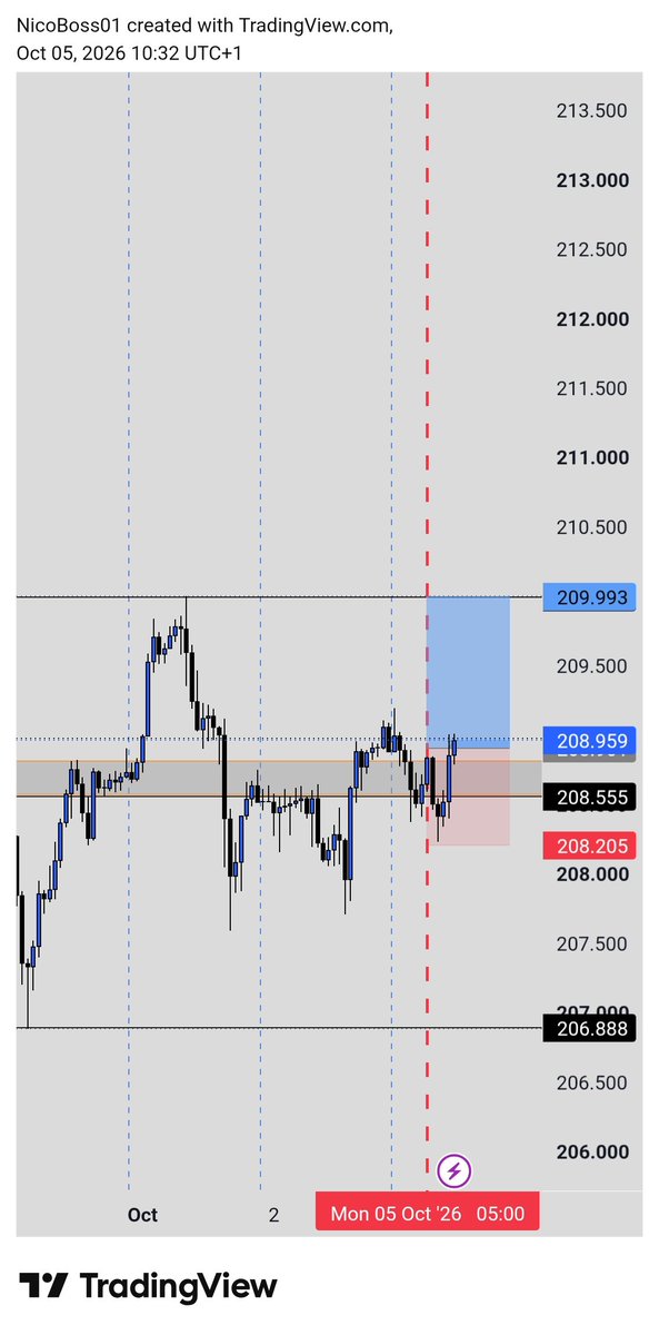 nico_dof's tweet photo. #GBPJPY 
Bias— BUY
RR —  1:1.57
Outcome  — ✅️
  ...trade is documented with  @Poscalhq ❤️‍🔥 
#trading #ForexMarket #tradingsetup https://t.co/SQXBE56Z0E