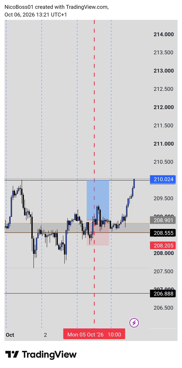 nico_dof's tweet photo. #GBPJPY 
Bias— BUY
RR —  1:1.57
Outcome  — ✅️
  ...trade is documented with  @Poscalhq ❤️‍🔥 
#trading #ForexMarket #tradingsetup https://t.co/SQXBE56Z0E