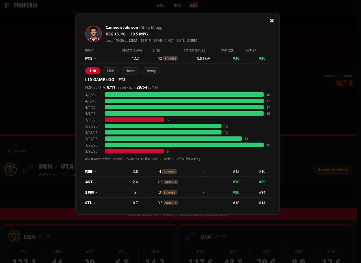RascalsPropedia's tweet photo. Good morning #GamblingX!

👀 NBA Cheat Sheets just got a whole lot better...

Defense vs Position, H2H, L10, Home/Away Splits, etc.

Preseason slate is up - go test it out on https://t.co/q6H03Lnpug 🏀

Let me know what you think!

#GamblingX #GamblingTwitter #NBAProps https://t.co/NtdRuQ0vR9