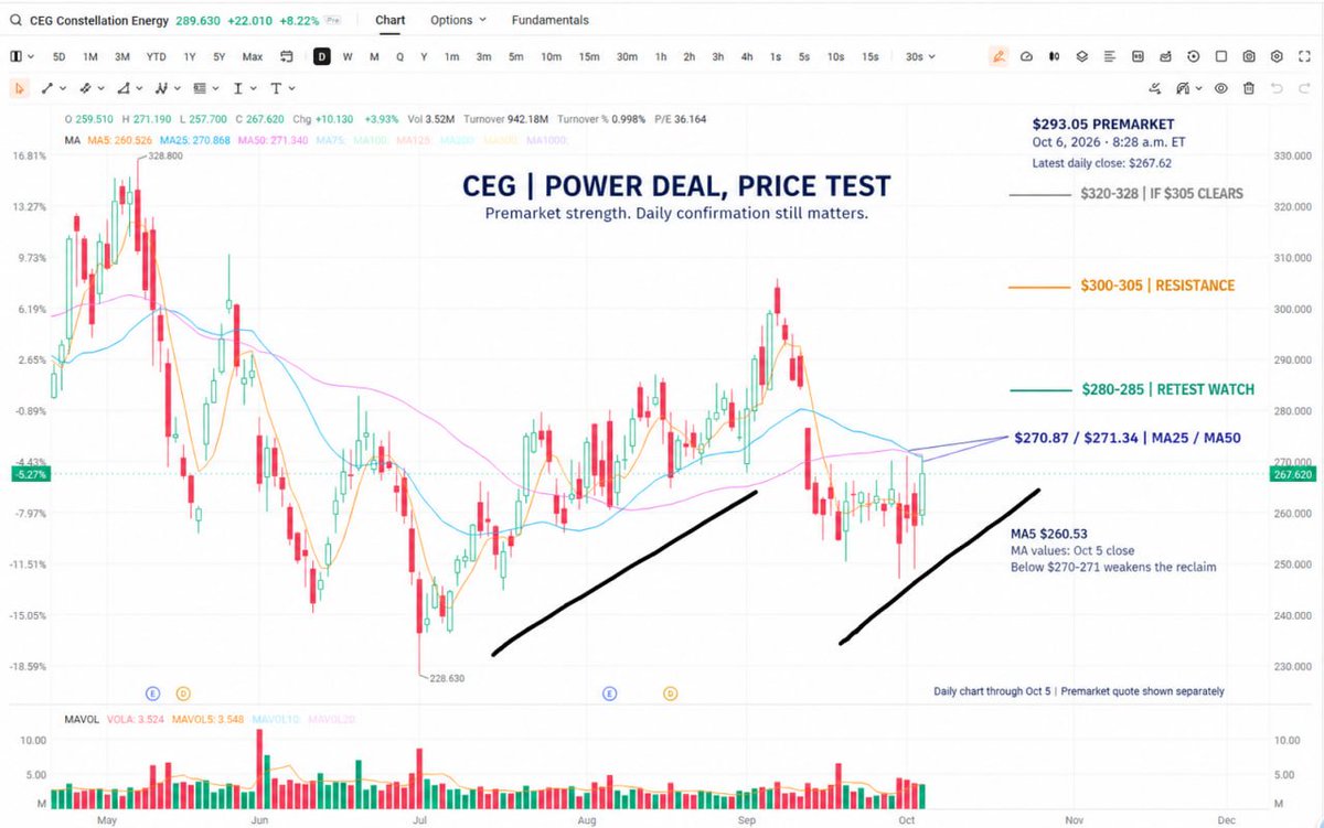 Daniel_Lawson__'s tweet photo. $CEG  — this Google deal gives the bulls something tangible.

A 20-year power agreement supporting 890 MW of new nuclear capacity strengthens the long-term demand case. First uprates are expected in 2028, so this is a multiyear catalyst, not overnight earnings.

Oct. 6, 8:28 a.m. ET: $293.05 premarket, +9.50%. Green futures and easing yields add a supportive backdrop.

Price is above yesterday’s 25-day MA ($270.87) and 50-day MA ($271.34). Holding that reclaim after the bell would be an encouraging technical shift.

My levels:
• $280–285: pullback zone to watch for buyers.
• $300–305: next resistance.
• Sustain a break above $305: $320–328 comes into play.
• Lose $270–271: reassess.

I like the catalyst and the improving setup. A controlled pullback that holds would make this more interesting than chasing the opening spike.

Chart: daily candles through Oct. 5.