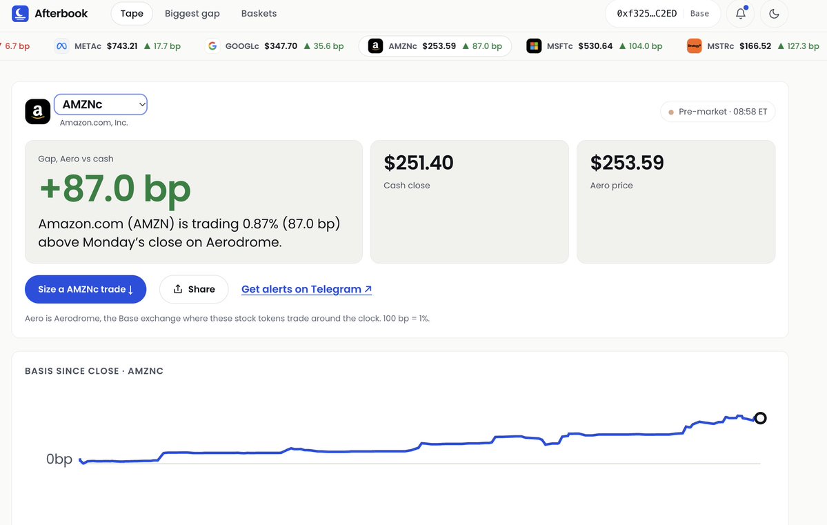 hryhorii77's tweet photo. tokenized stocks on @base  don't sleep when the cash market does.

checked the book on https://t.co/8mwrY714ar before the open. most names are already trading away from Monday's close:
- base:0xb2000000000000000000004884b426556b92883d +118 bp 
- base:0xb200000000000000000000d9192b6b456483c2e8 +87 bp 
- base:0xb200000000000000000000397293cb8cda9a10c5 +5 bp 
- $AAPLc −7 bp, the only one under cash

same stocks. different hours. the gap is the whole point.
https://t.co/8mwrY714ar