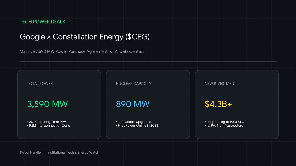 VictoriaVaxvwl's tweet photo. 🚨 Google ($GOOGL) Secures Massive 3.59 GW of Power! Major Deal Reached with Constellation ($CEG) — The race among tech giants for AI data center power has reached a fever pitch. Google has signed a long term agreement with Constellation, the largest grid operator in the U.S. https://t.co/zEbxaYalJx