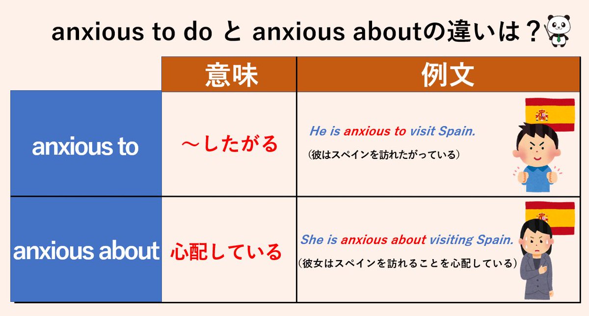 Englishpandaa's tweet photo. 【anxious to do対 anxious about】
be anxious aboutは「〜を心配している」、be anxious to doは「～したくてたまらない」という意味です。aboutの核心は「周り」なので「もやもや」しているイメージを持つ。一方、toの核心は「→」なので、気持ちがある行為に一直線のイメージです🐼 https://t.co/EEEL4bQscs