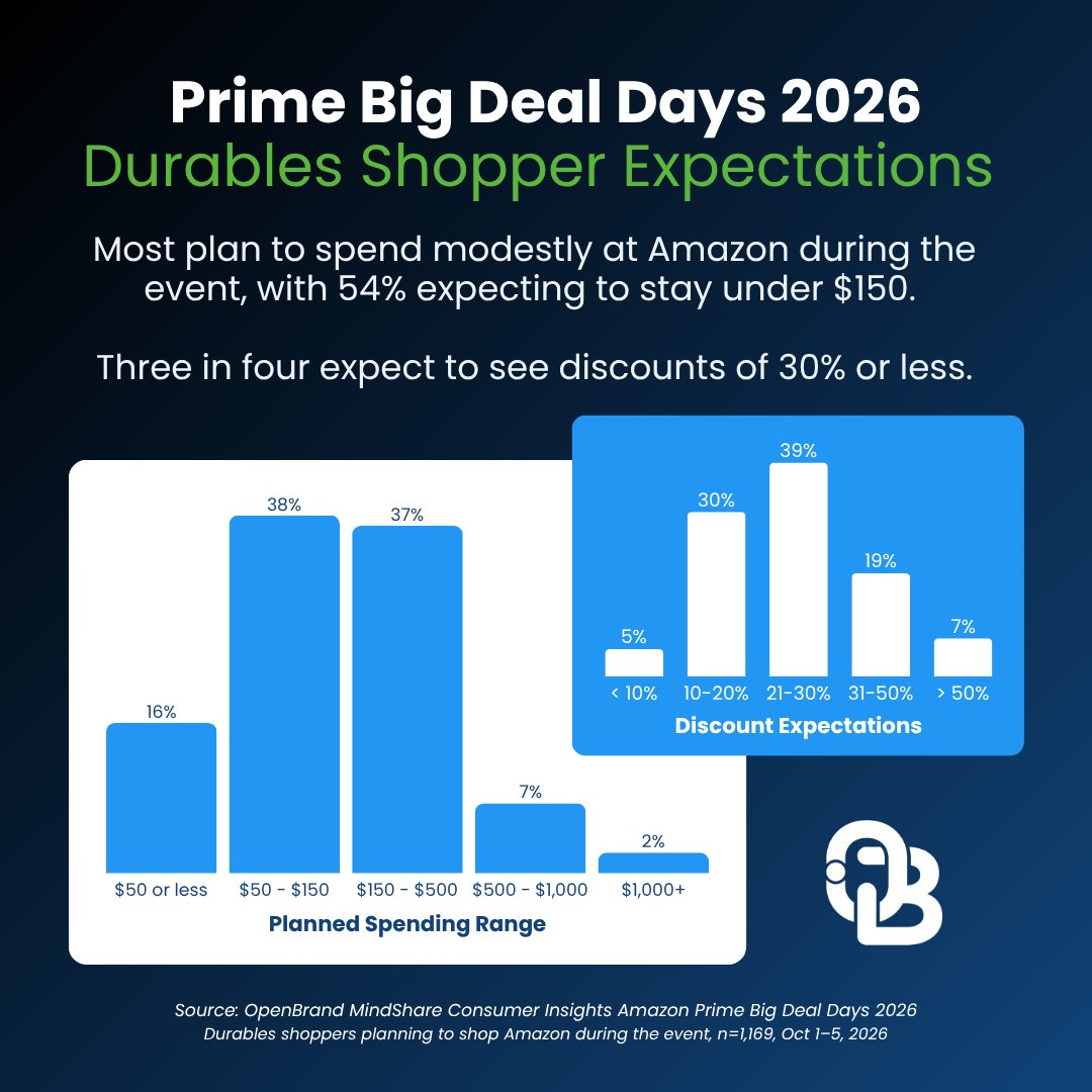 OpenBrandAI's tweet photo. Prime Big Deal Days kicked off today. How much are durables shoppers actually planning to spend?

We're surveying shoppers before, during, and after Prime Big Deal Days to track how plans turn into purchases. Follow along for more insights as the event unfolds. #Prime2026 @amazon https://t.co/1QteUCsECr