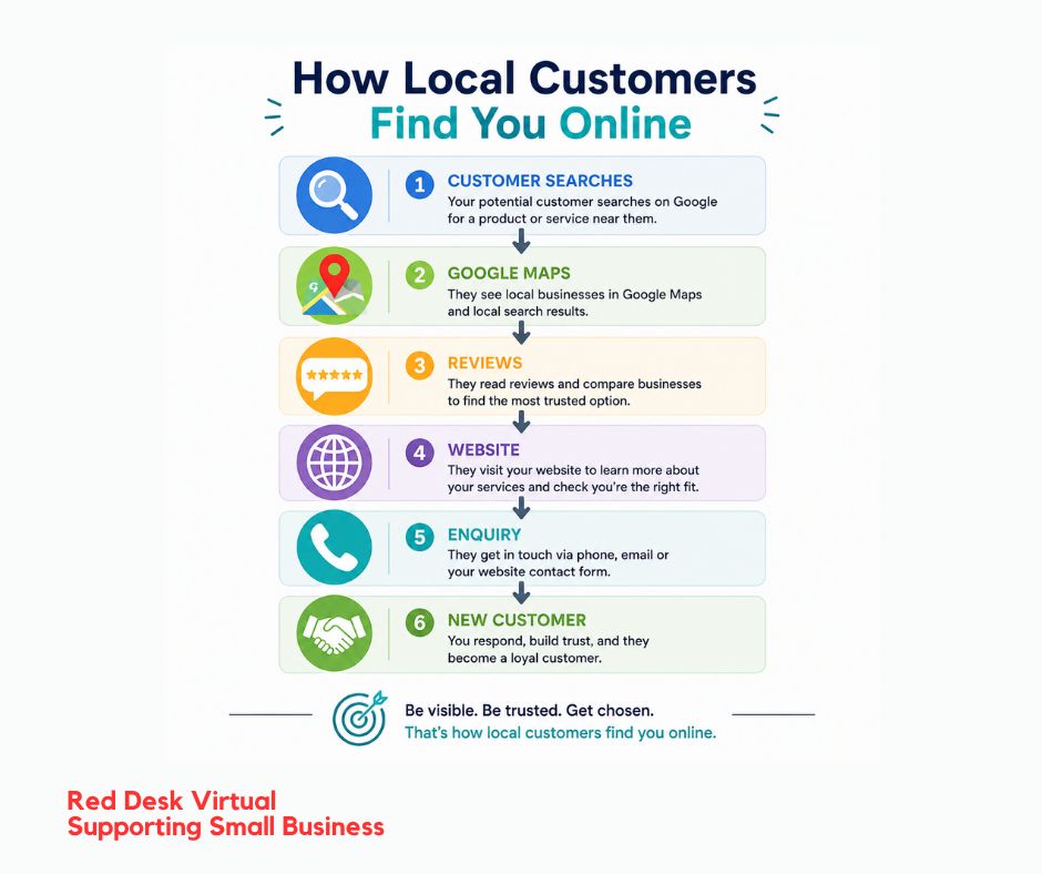 RedDeskVirtual's tweet photo. Google Business Profile helps customers find you.
Your website helps Google understand you.
You need both.
Read more:
🔗 https://t.co/SUUTHI3b8T
#LocalSEO #GoogleBusinessProfile https://t.co/THOzwhH0RW