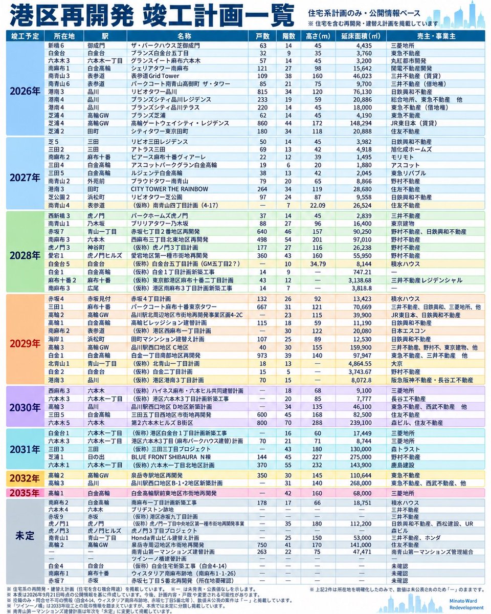 ar_06189's tweet photo. 実際、素人投資家だけでなく、富裕層も湾岸マンションへの投資が大好きなんですよ。

すでに豊海、品川、月島などの新築にかなりの資金がロックされている。

問題は三田小山や白金だけではなく、今後引き渡しを迎える大型プロジェクトが合計1万戸を超えること。

そのタイミングで大量の住み替えが発生すれば、今住んでいる物件が一斉に中古市場へ出てくる可能性がある。

個人的には、新築そのものの売れ行き以上に、この「住み替えによる中古在庫の急増」の方が気になります。