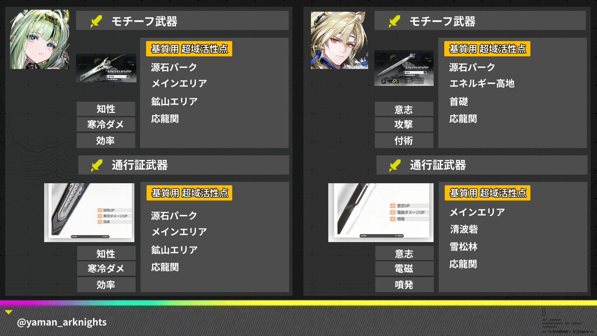 yaman_arknights's tweet photo. スーの武器
モチーフ＆通行証　知性　寒冷ダメ　効率

ミンホの武器
モチーフ　意志　攻撃　付術
通行証　意志　電磁　噴発

基質掘りの場所は画像の通り
#エンドフィールド‌ https://t.co/8SD3wdgJYT