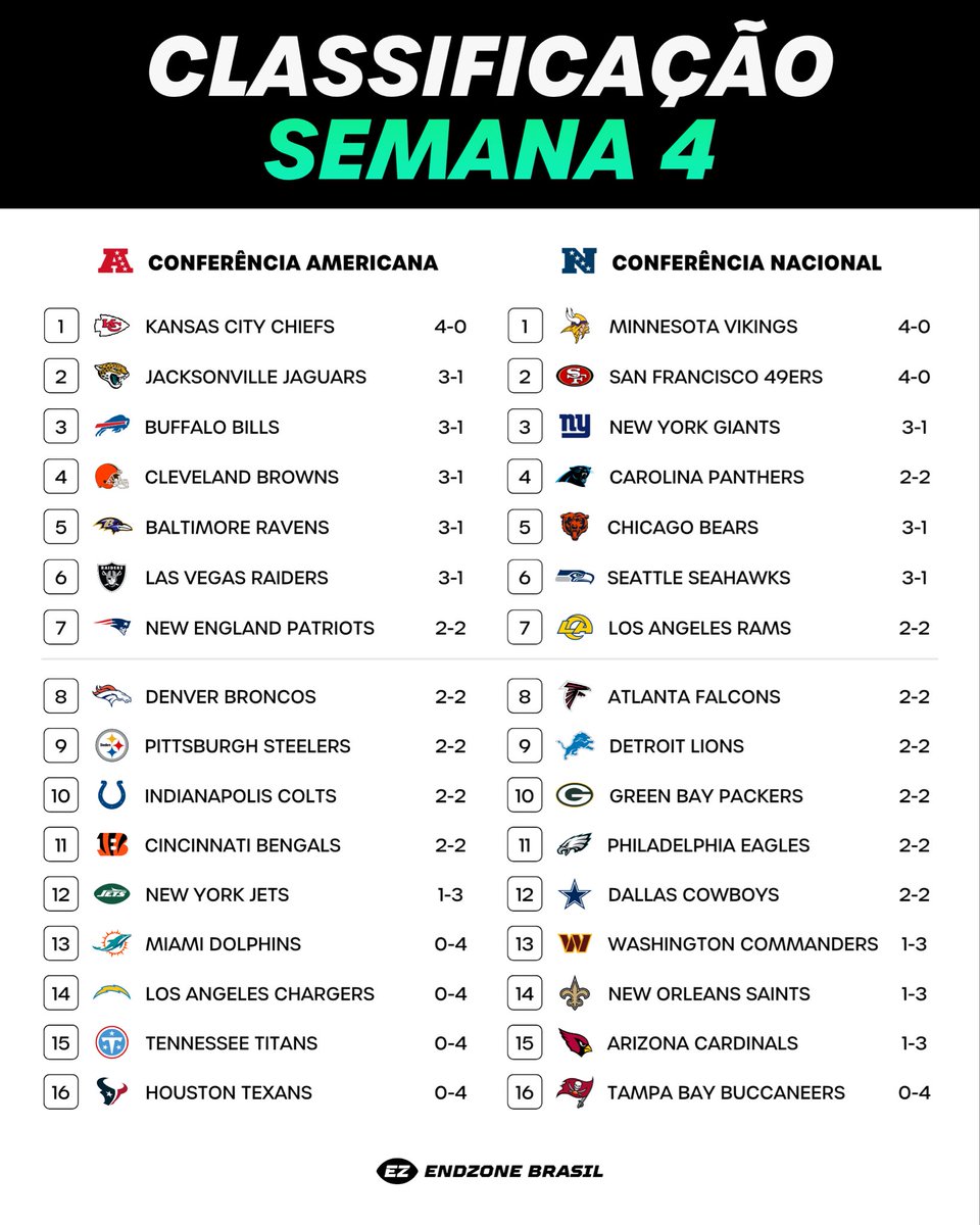 Endzone_Brasil's tweet photo. 🗣️ A TABELA! 

Assim estão classificados os times após 4 Semanas de temporada! 

Satisfeito, torcedor? 👀 https://t.co/H7I7kIT73J