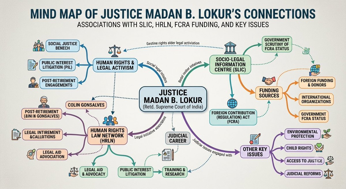 LegalLro's tweet photo. Church Funded Indian Judges!
Retd SC Justice Madan B. Lokur is heading a five-member independent inquiry commission to examine SIR!
See his connection 👇
👉German Catholic Church NGO Miserior funded SLIC'S @HRLNIndia!
👉 Justice Lokur joined SLIC- HRLN
👉 HRLN frequently defended illegal Bangladeshis and Rohingyas at various courts
👉 SIR helps delete illegal Bangladeshis and Rohingyas from voter lists which pains Justice Lokur that's why he is at the forefront of war against @ECISVEEP'S SIR!
#GrammarOfAnarchy #RegimeChange 
@narendramodi @AmitShah @JethmalaniM