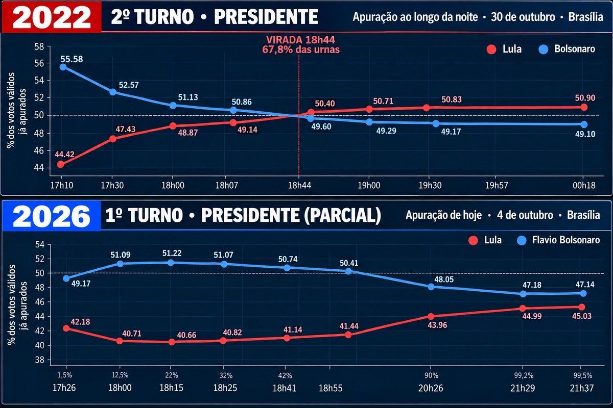 MarioNawfal's tweet photo. 🚨🇧🇷 Brazil’s presidential vote count is raising a very specific QUESTION: why does the curve look so unnaturally smooth??

The allegation goes beyond an apparent pause in the presidential tally.

There's a pattern: Lula’s percentage rises steadily while his opponent’s falls, with surprisingly few reversals as millions of votes from very different regions enter the national count.

Some are claiming software manipulation, but the graph alone doesn't establish that...

There’s a much more decisive test: compare the national curve against the individual precinct results and the exact order in which they were reported.

If geography and reporting order explain the pattern, the data should show it.

If they don’t, Brazil’s electoral authority has a very specific technical question to answer.

Source: ceajur_jobneto / Writer: Samuel