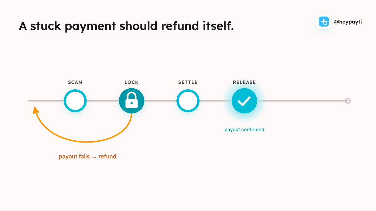 HeyPayfi's tweet photo. When a payment app gets stuck, you file a ticket and wait. Nothing you can check or enforce. 

Another way: lock the money in a contract with a deadline. 

Payout confirmed, it releases. Payout fails, it refunds. Deadline passes, you take it back yourself.

#Stellar #Soroban https://t.co/R81X55S16p