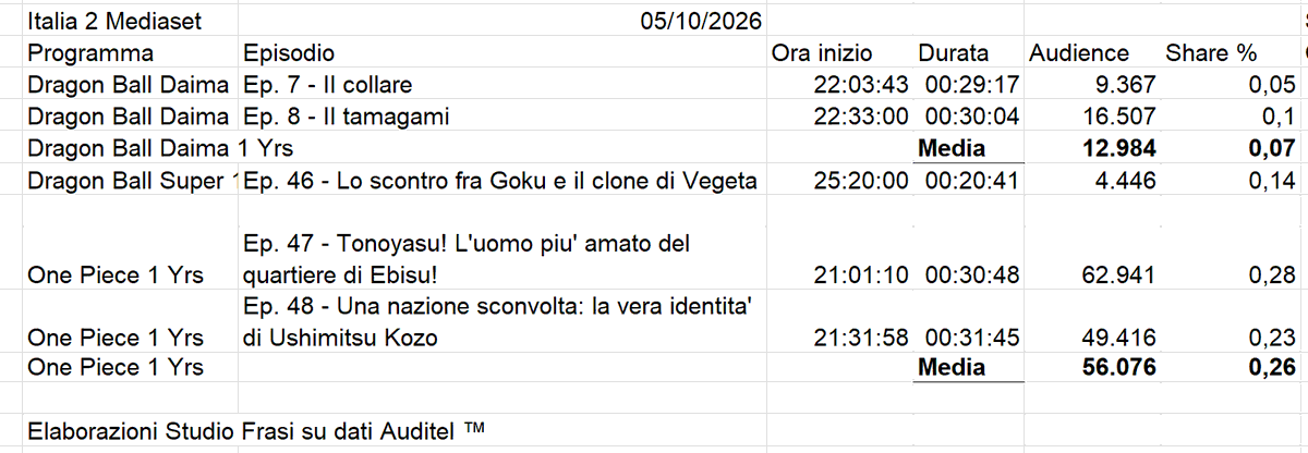 StudioFrasi's tweet photo. #DragonBallOfficial @OnePieceAnime #ONEPIECE〜 Ascolti #Italia2 @MedInfinityIT @DB_Legends @DragonDaima @OnePiecefanpag @DailyDBIT @vivyjisedocu https://t.co/y4gcAbNMN4