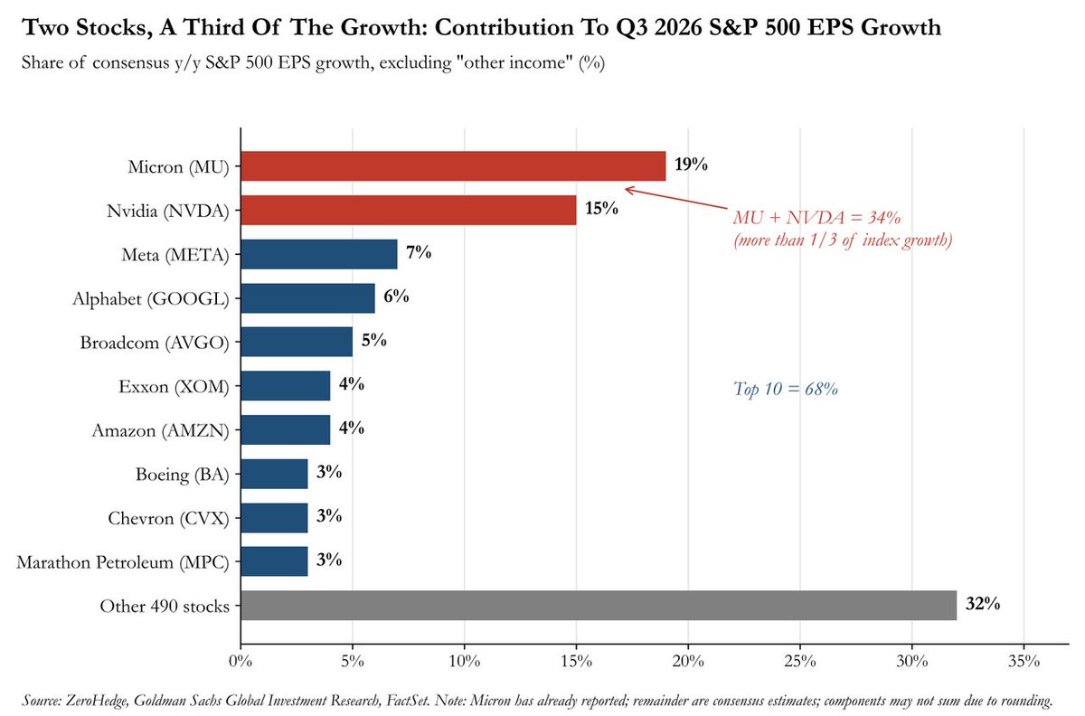 zerohedge's tweet photo. Q3 earnings highlights: 

AI infrastructure stocks are expected to drive more than half of S&P 500 EPS growth in Q3. 

Top 10 stocks will account for over two-thirds of aggregate S&P 500 EPS earnings growth 

Just Micron and Nvidia account for more than 1/3 of index EPS growth: two semi companies will generate more earnings growth than the bottom 490 S&P stocks combined

S&P500 EPS growth expected at 27%, driven by AI, while median stock will grow EPS by just 9% in Q3, down from 14% in Q2